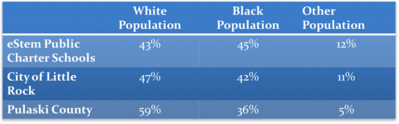 lrsd-estem-population-chart