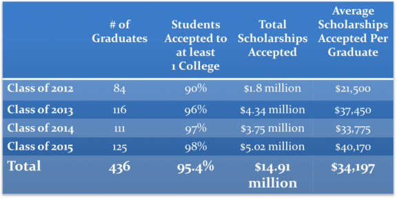 lrsd-estem-scholarships