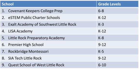 lrsd-lr-area-charters